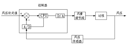 风道控制系统解决方案
