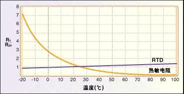 温度传感器