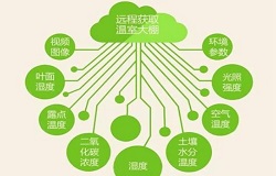 昆仑中大北京智能集成一体式灌溉系统-物联网上的钮扣