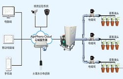 计算机通信网络互联网化农业
